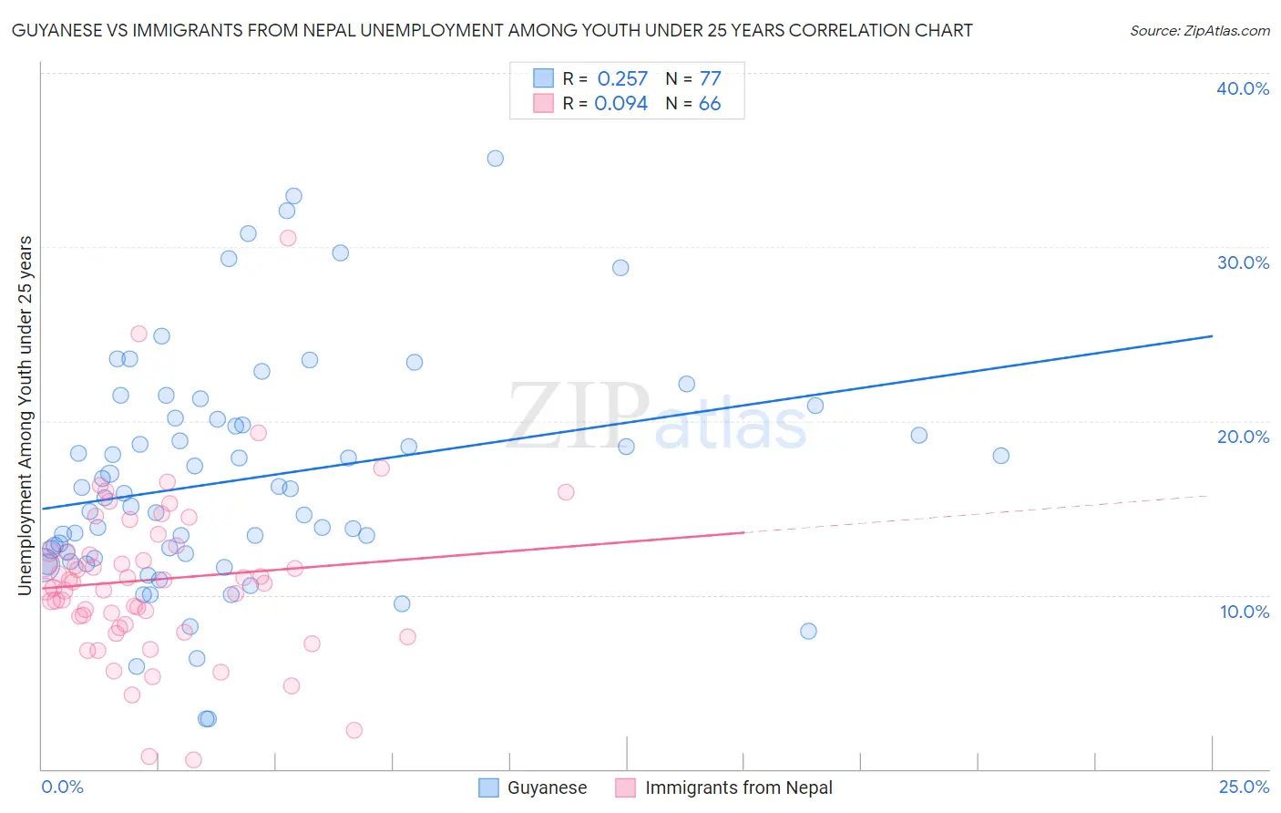 Guyanese vs Immigrants from Nepal Unemployment Among Youth under 25 years