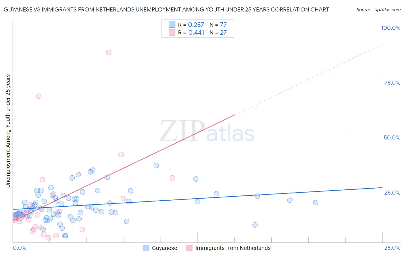 Guyanese vs Immigrants from Netherlands Unemployment Among Youth under 25 years