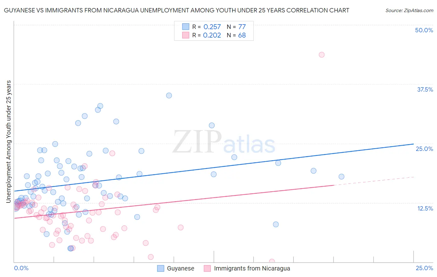 Guyanese vs Immigrants from Nicaragua Unemployment Among Youth under 25 years