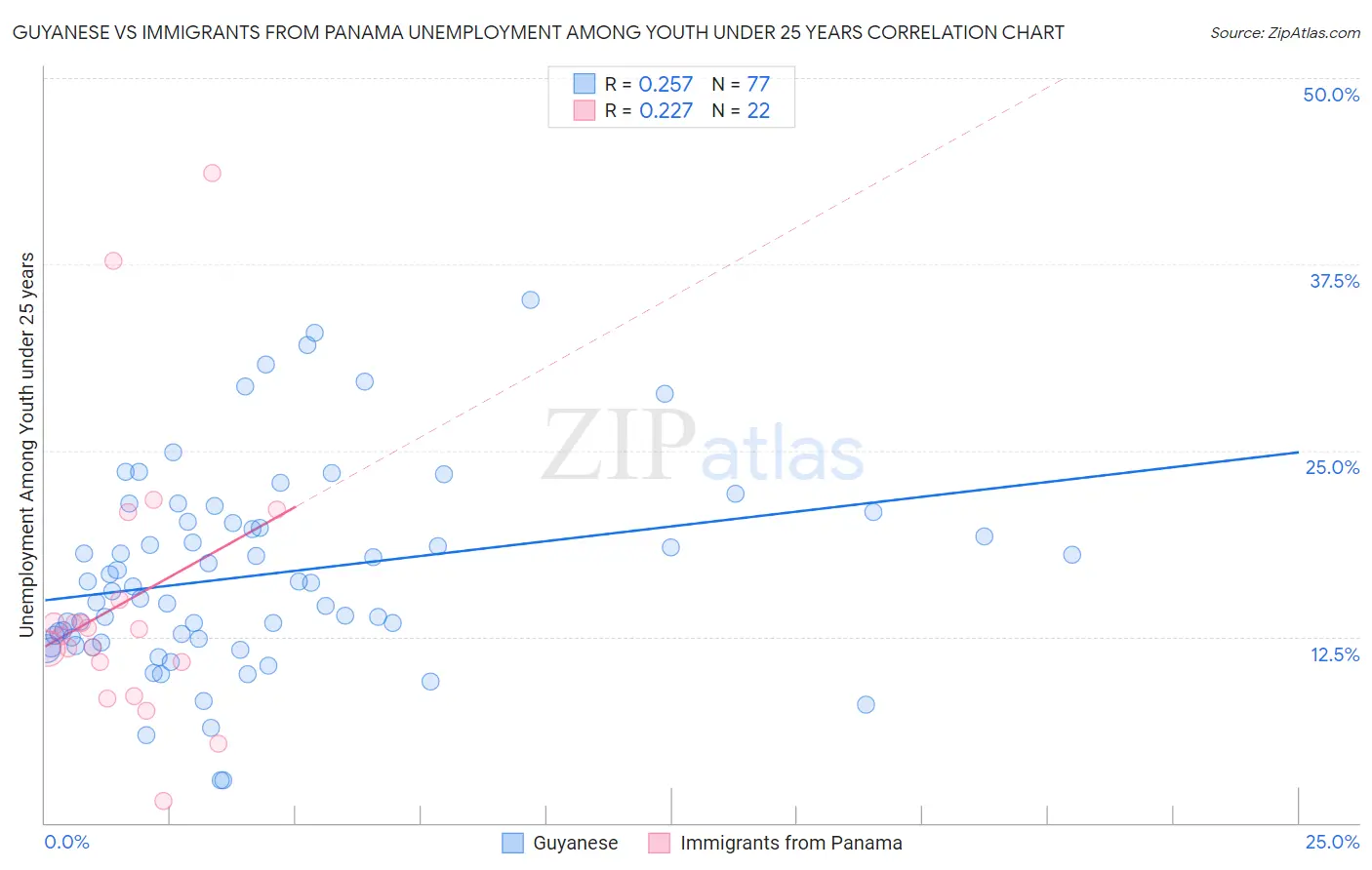 Guyanese vs Immigrants from Panama Unemployment Among Youth under 25 years