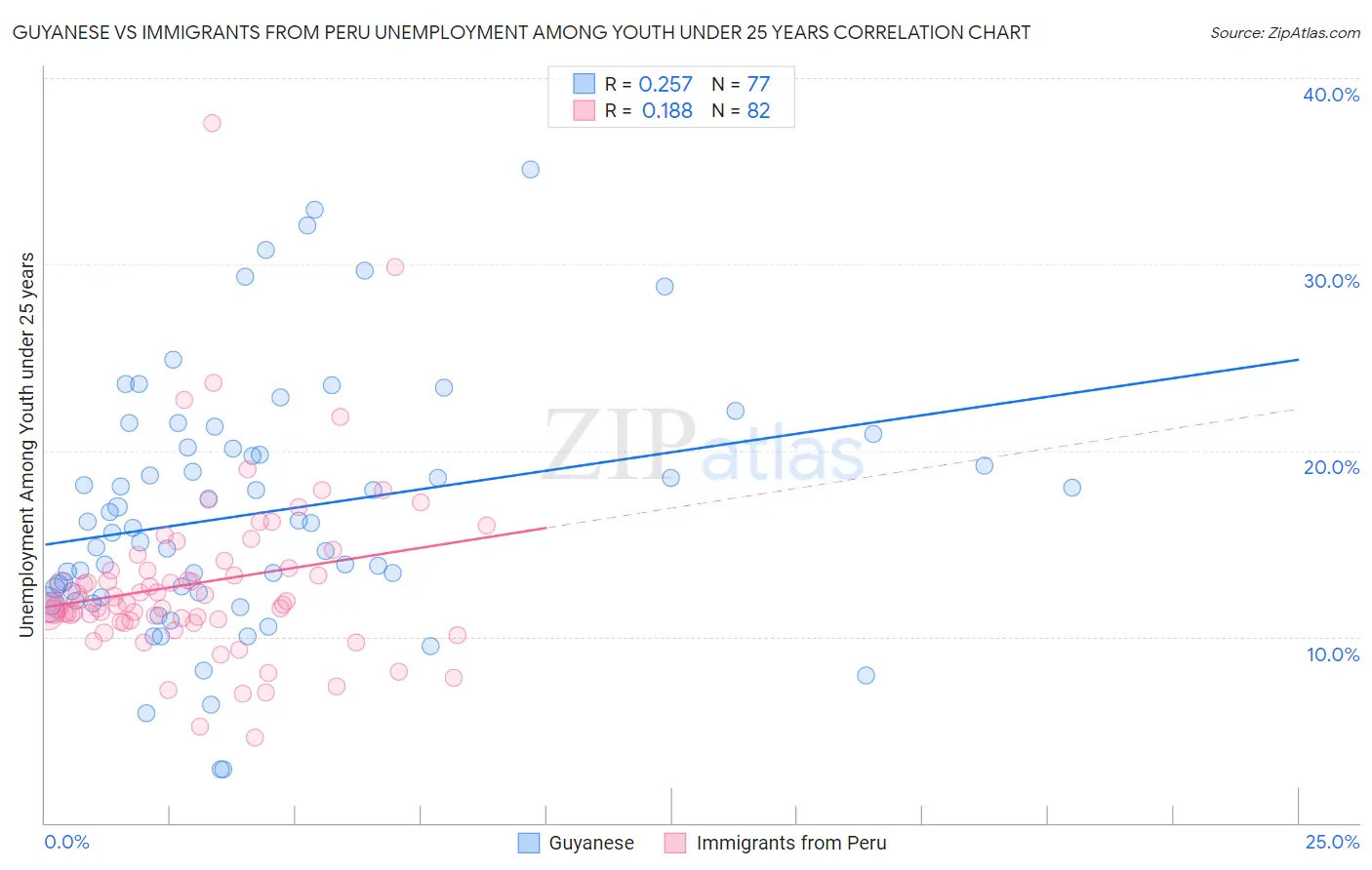 Guyanese vs Immigrants from Peru Unemployment Among Youth under 25 years