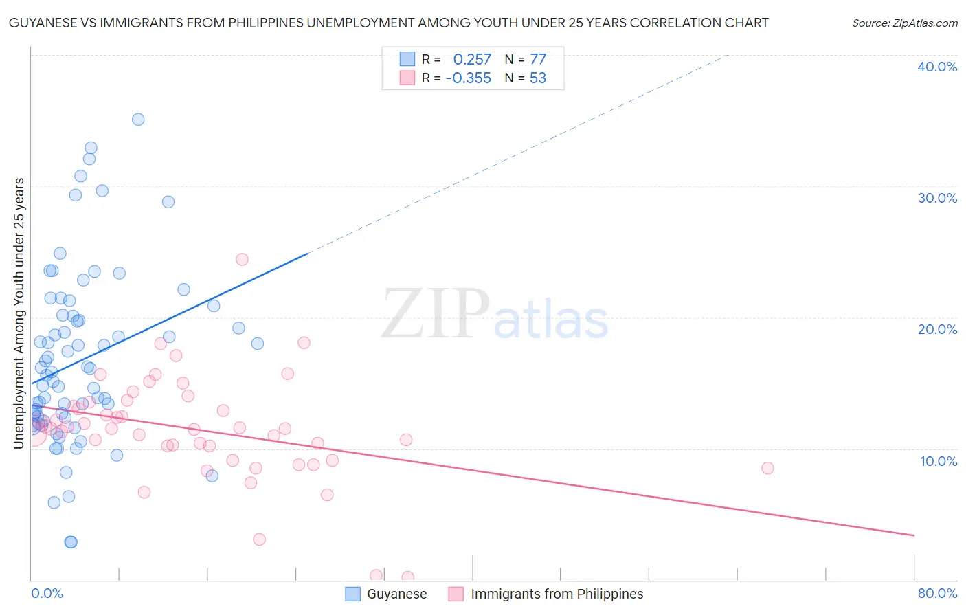 Guyanese vs Immigrants from Philippines Unemployment Among Youth under 25 years