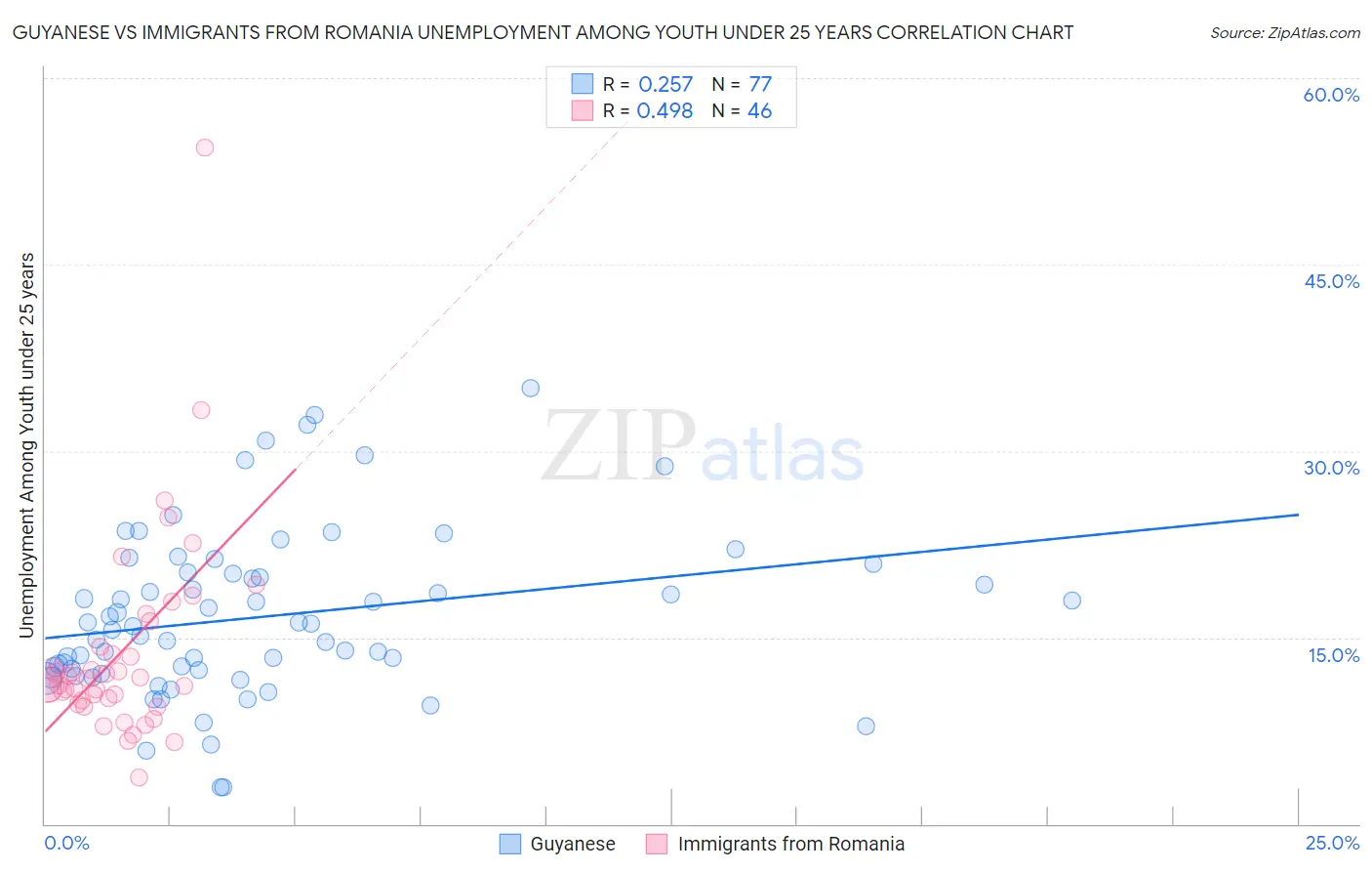 Guyanese vs Immigrants from Romania Unemployment Among Youth under 25 years