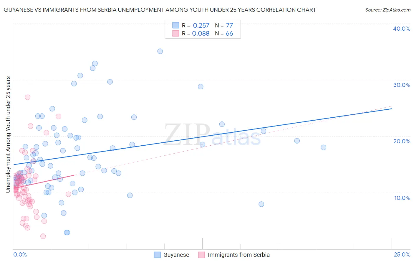 Guyanese vs Immigrants from Serbia Unemployment Among Youth under 25 years