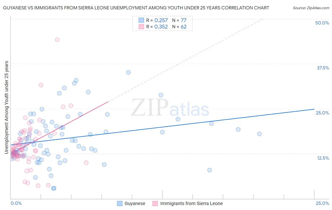 Guyanese vs Immigrants from Sierra Leone Unemployment Among Youth under 25 years