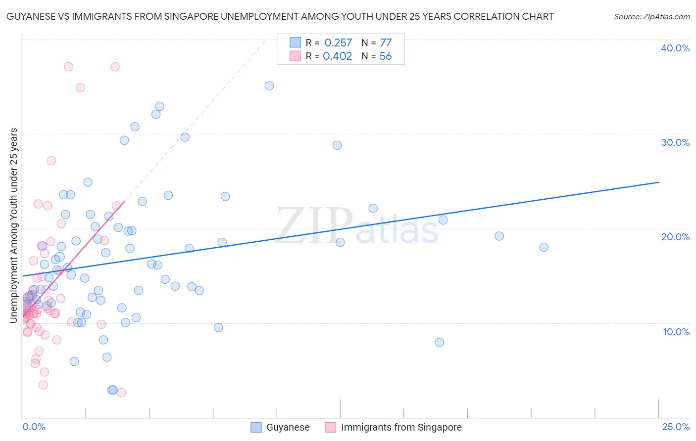Guyanese vs Immigrants from Singapore Unemployment Among Youth under 25 years