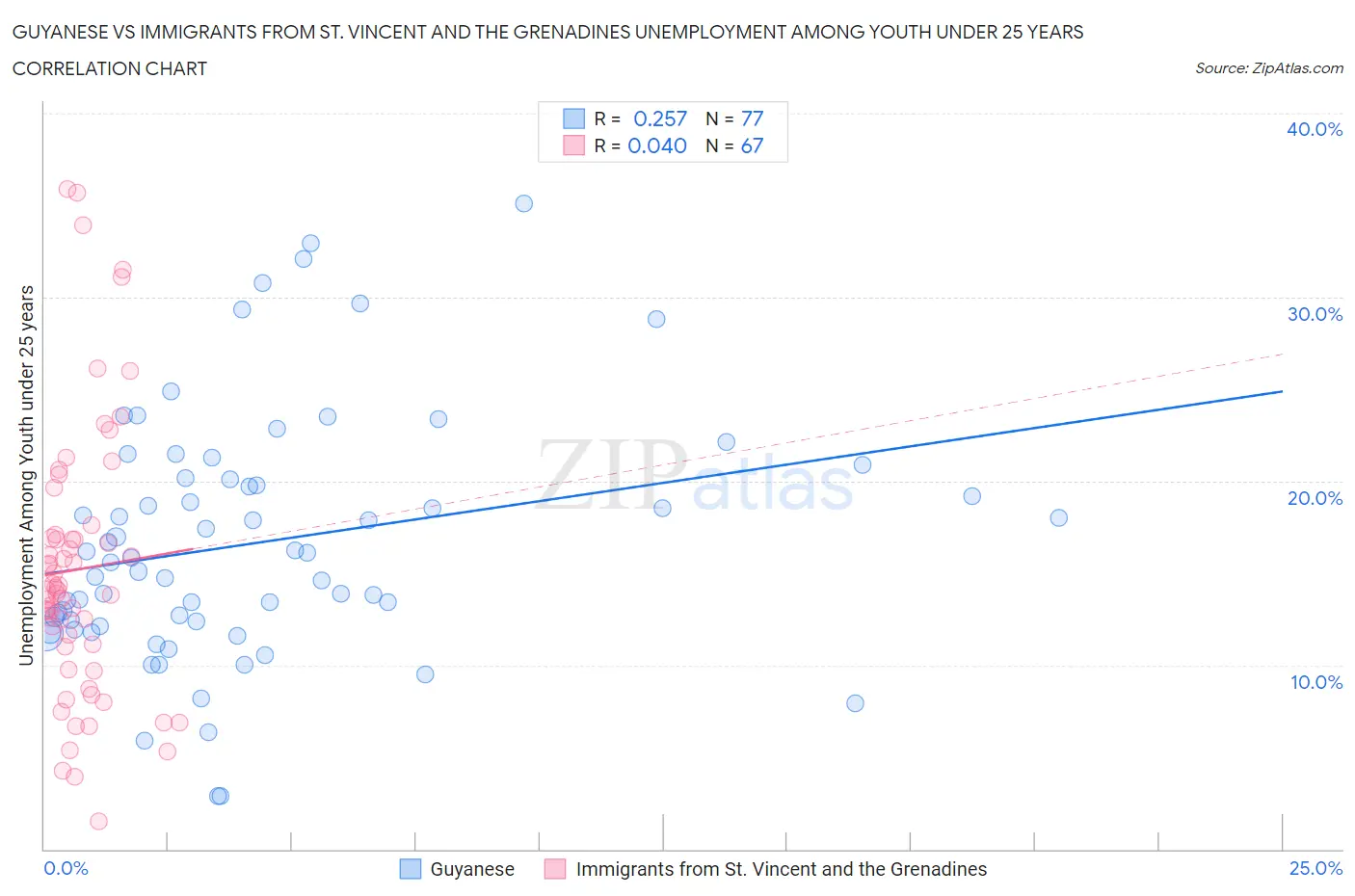 Guyanese vs Immigrants from St. Vincent and the Grenadines Unemployment Among Youth under 25 years
