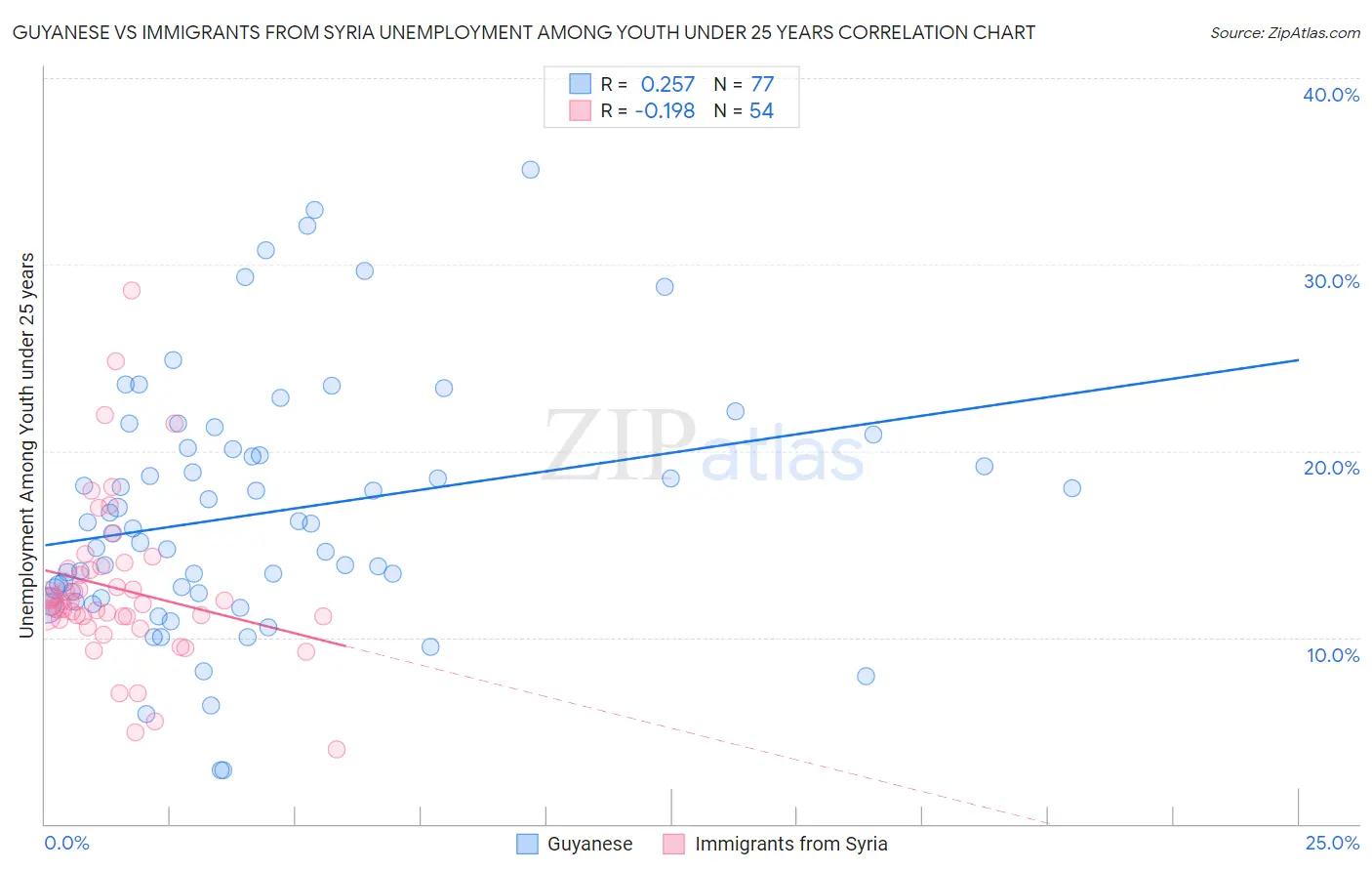Guyanese vs Immigrants from Syria Unemployment Among Youth under 25 years