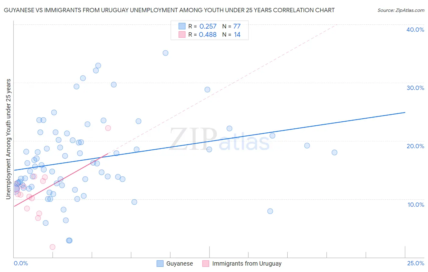 Guyanese vs Immigrants from Uruguay Unemployment Among Youth under 25 years