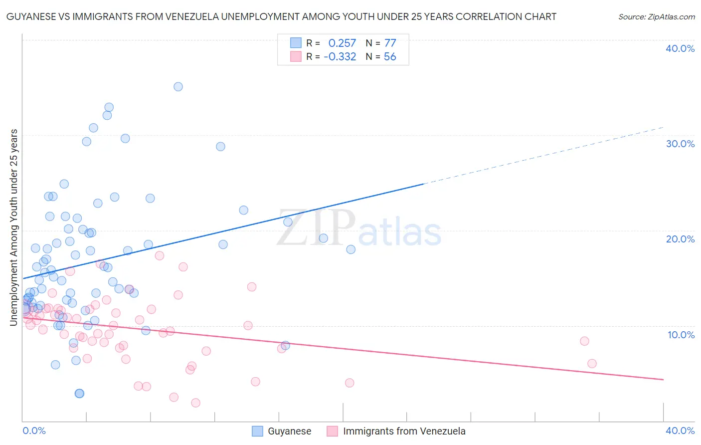 Guyanese vs Immigrants from Venezuela Unemployment Among Youth under 25 years