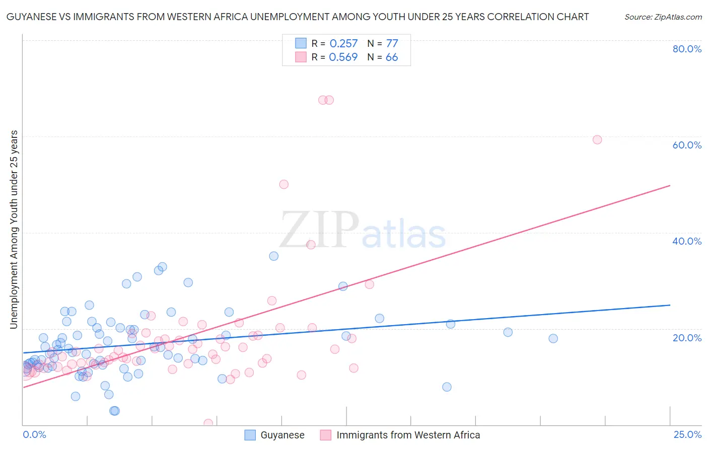 Guyanese vs Immigrants from Western Africa Unemployment Among Youth under 25 years