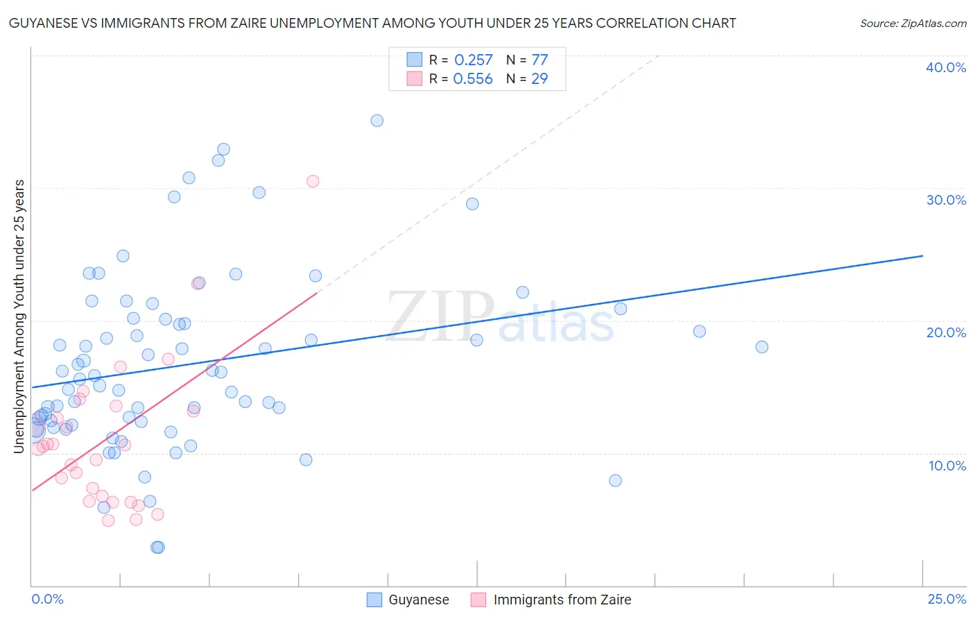 Guyanese vs Immigrants from Zaire Unemployment Among Youth under 25 years