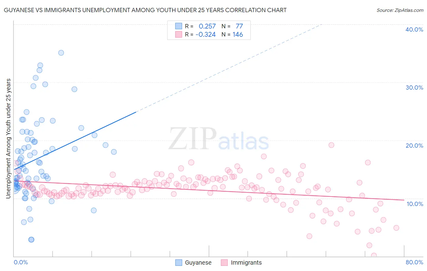 Guyanese vs Immigrants Unemployment Among Youth under 25 years