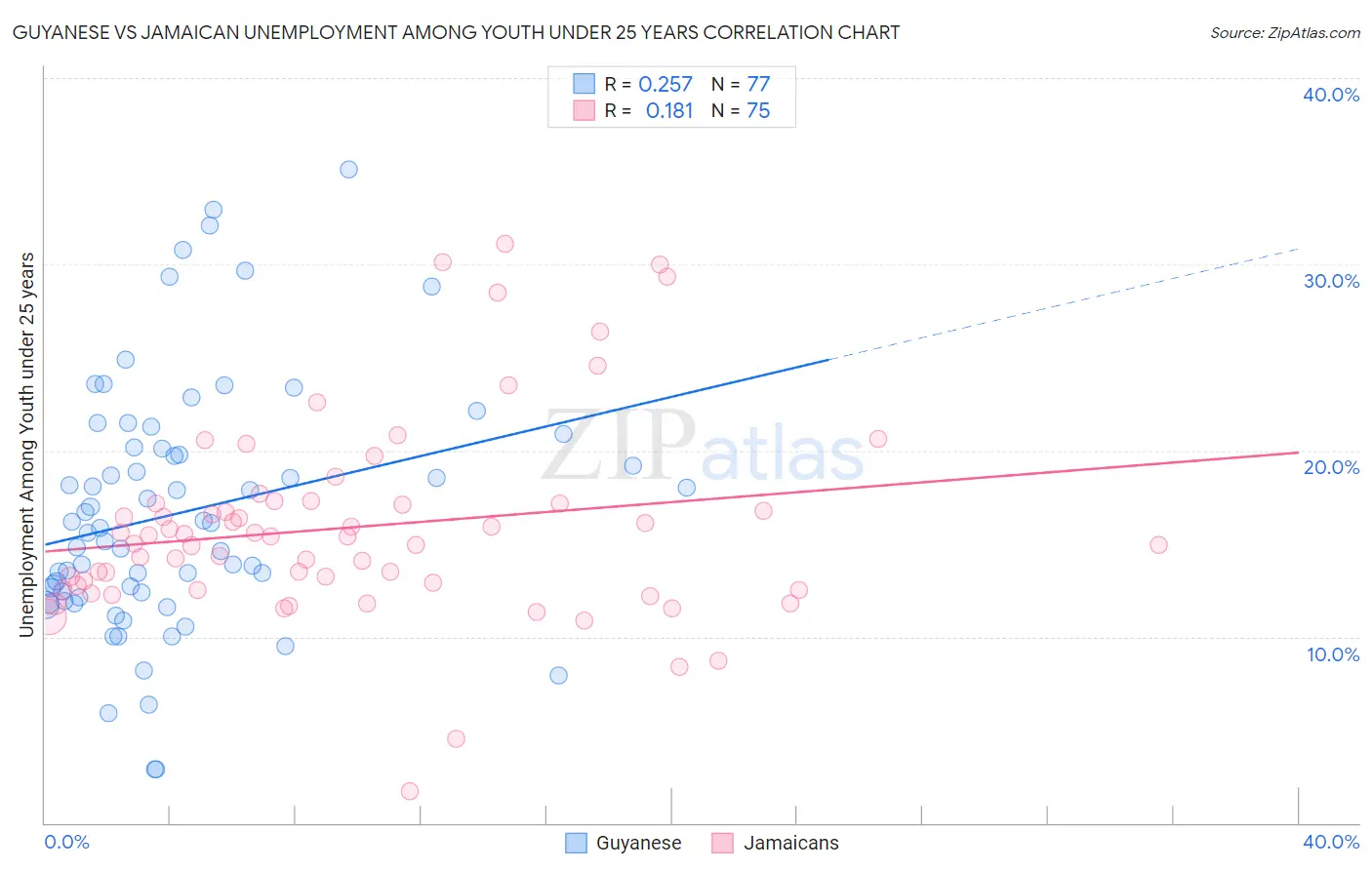 Guyanese vs Jamaican Unemployment Among Youth under 25 years