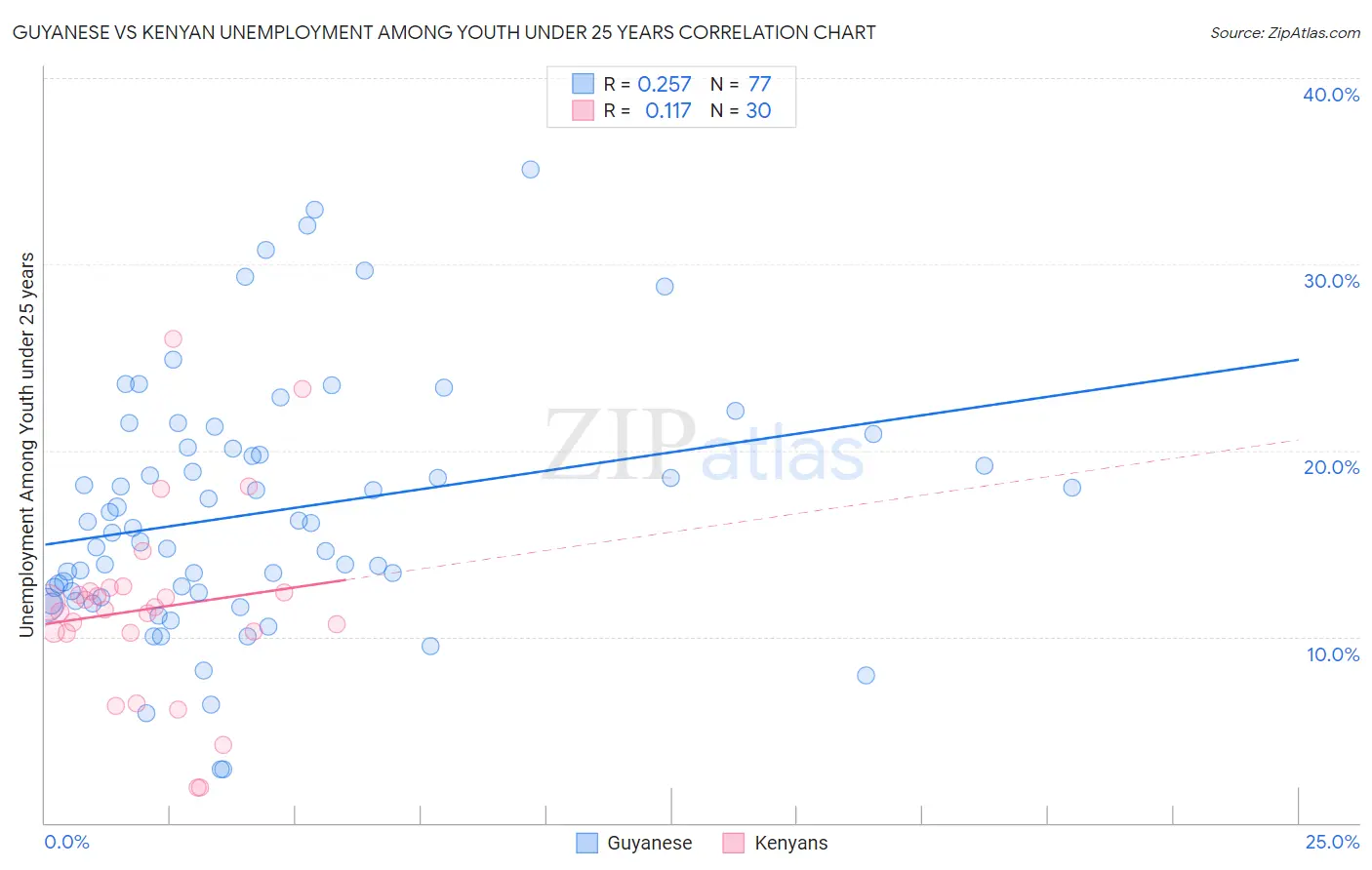 Guyanese vs Kenyan Unemployment Among Youth under 25 years