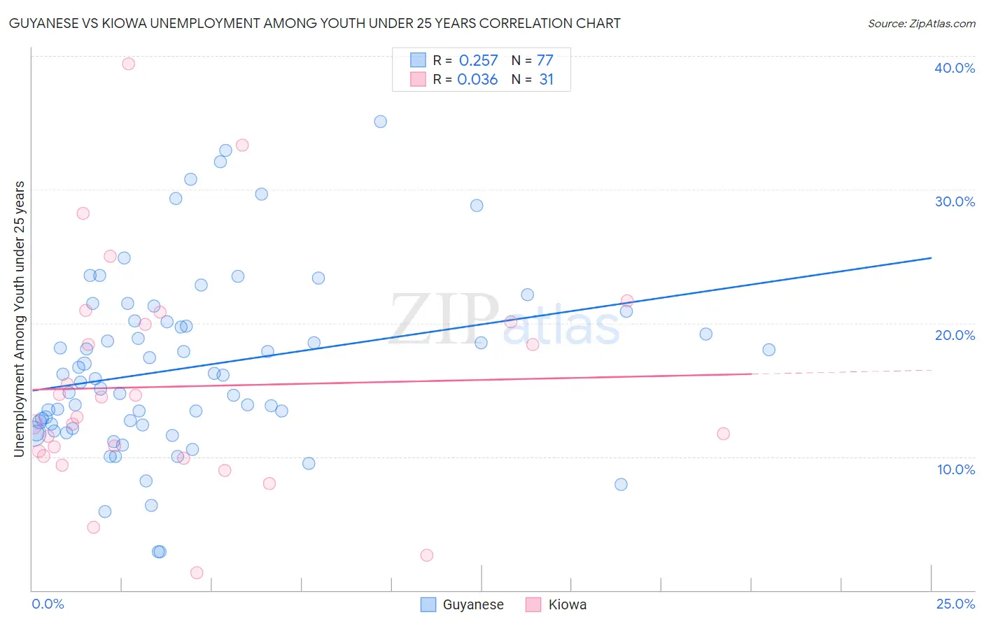 Guyanese vs Kiowa Unemployment Among Youth under 25 years