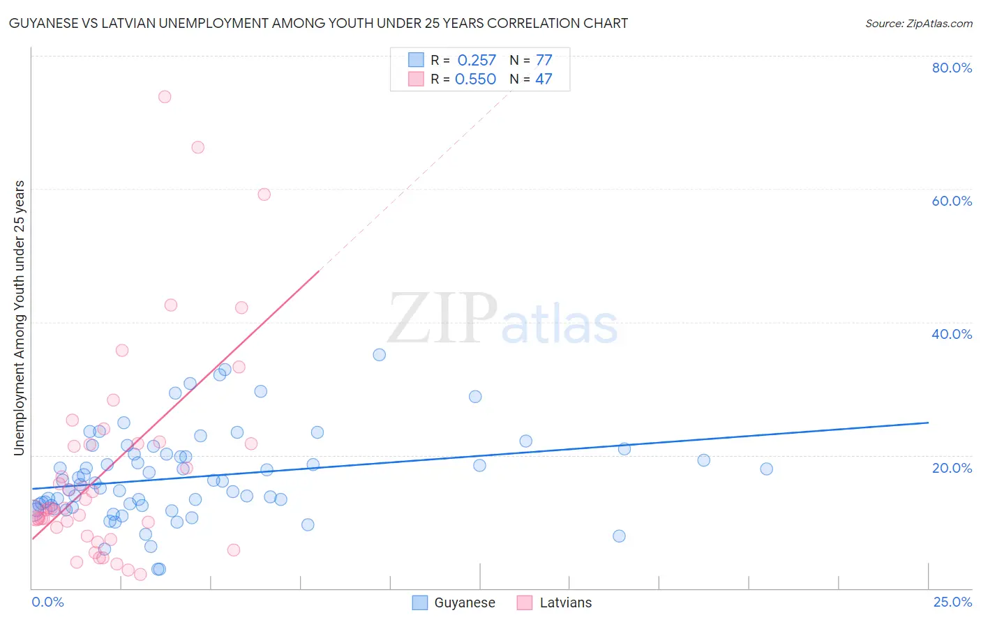 Guyanese vs Latvian Unemployment Among Youth under 25 years