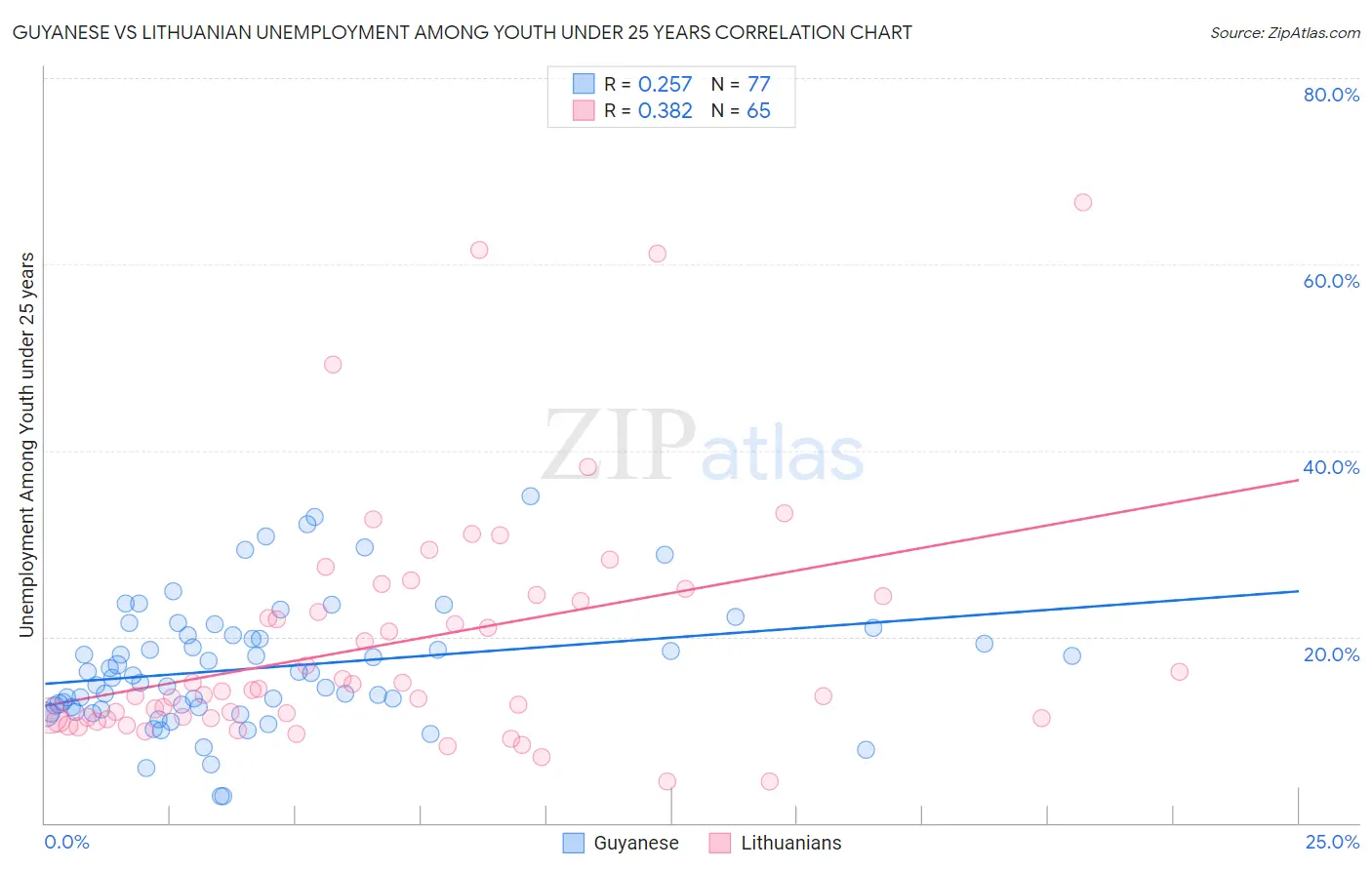Guyanese vs Lithuanian Unemployment Among Youth under 25 years