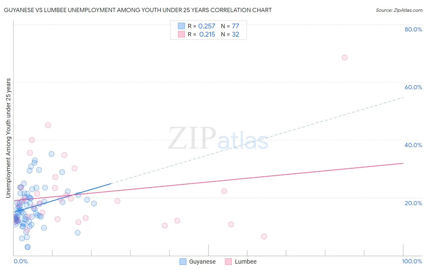 Guyanese vs Lumbee Unemployment Among Youth under 25 years