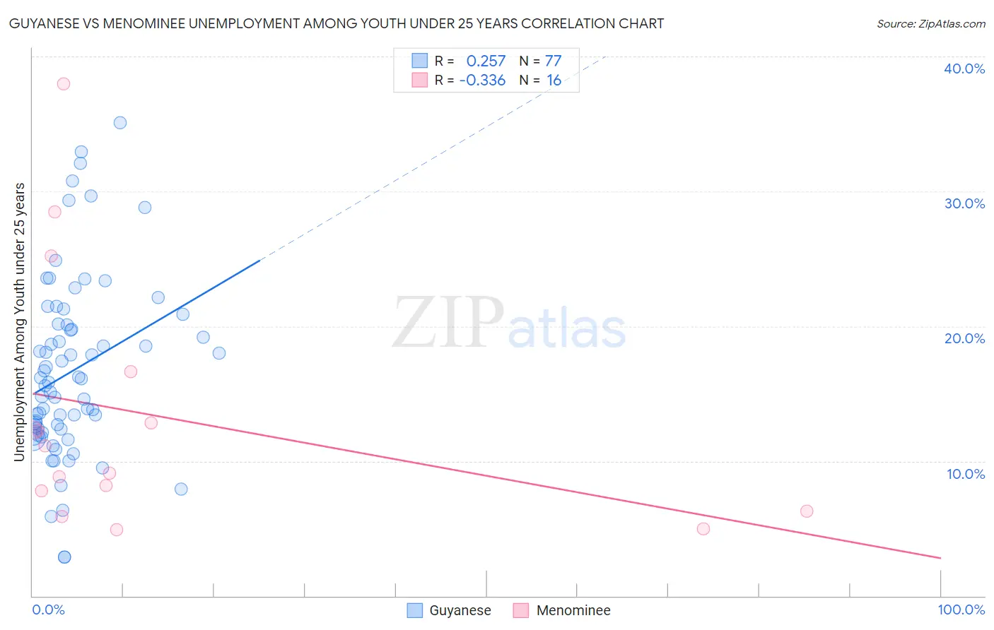Guyanese vs Menominee Unemployment Among Youth under 25 years