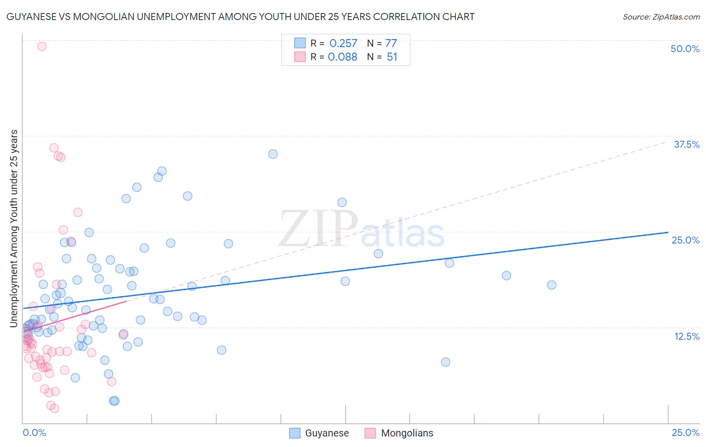 Guyanese vs Mongolian Unemployment Among Youth under 25 years