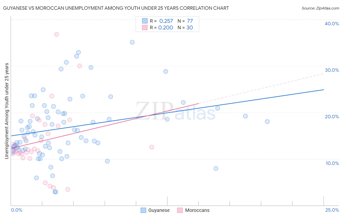 Guyanese vs Moroccan Unemployment Among Youth under 25 years