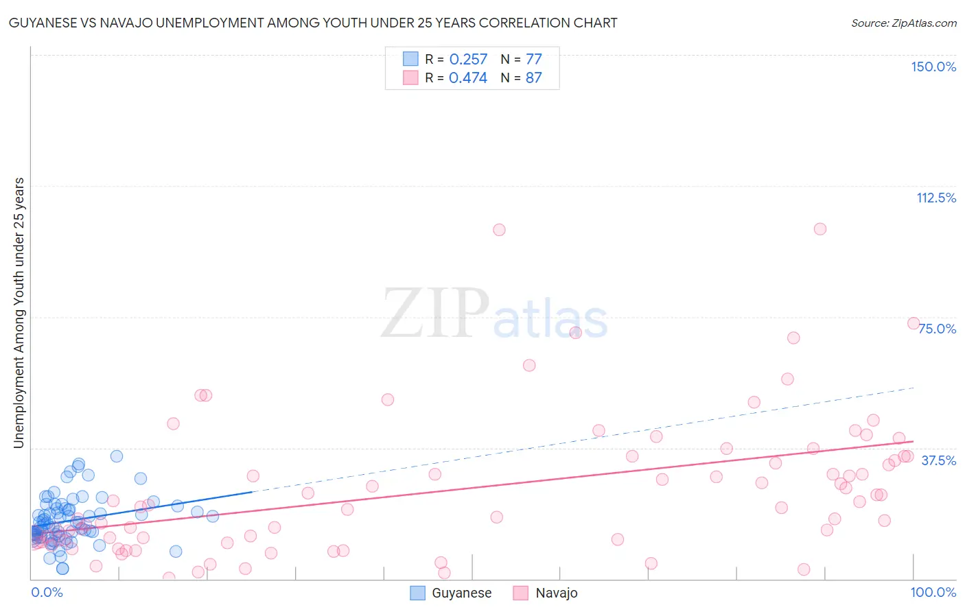 Guyanese vs Navajo Unemployment Among Youth under 25 years
