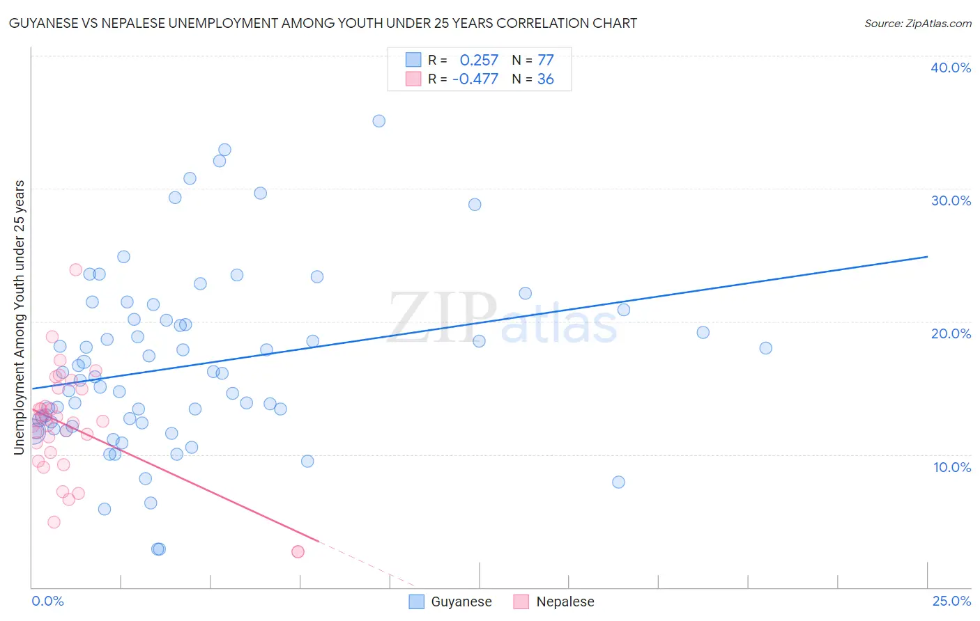Guyanese vs Nepalese Unemployment Among Youth under 25 years