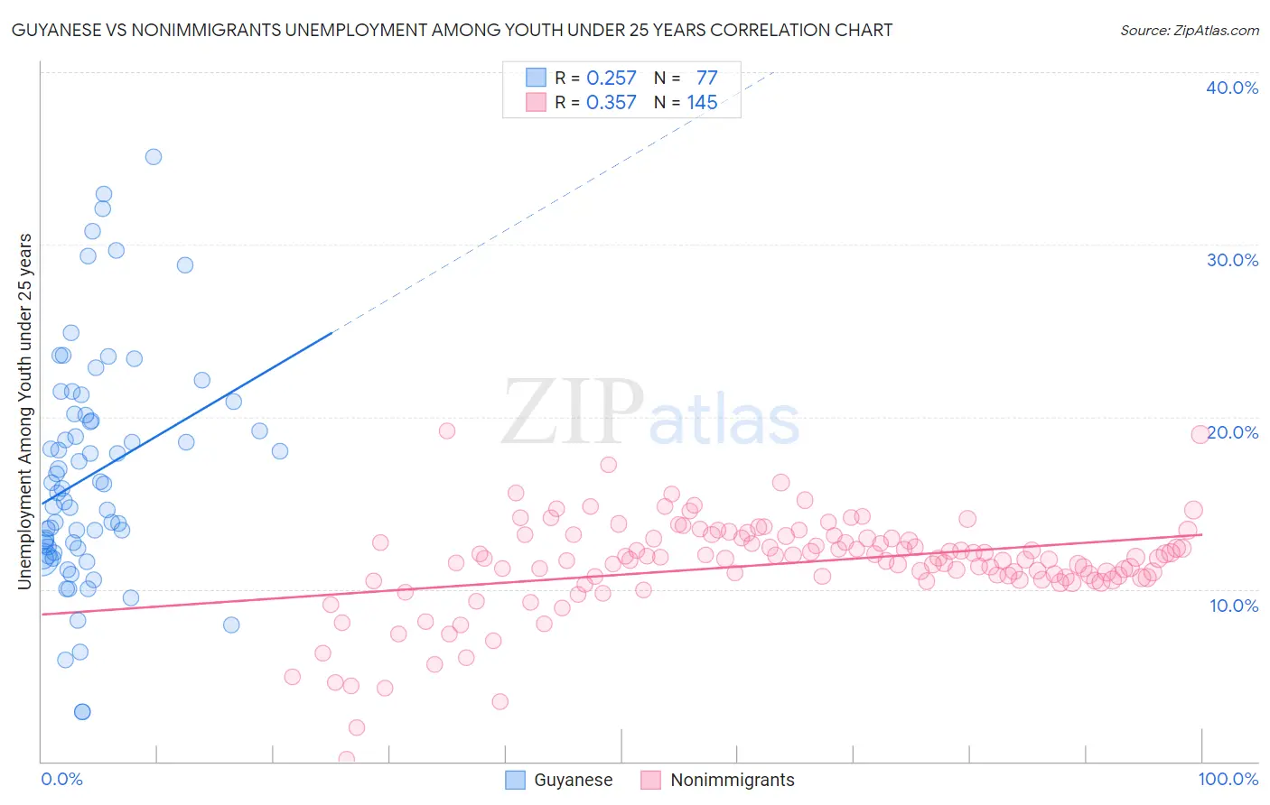 Guyanese vs Nonimmigrants Unemployment Among Youth under 25 years