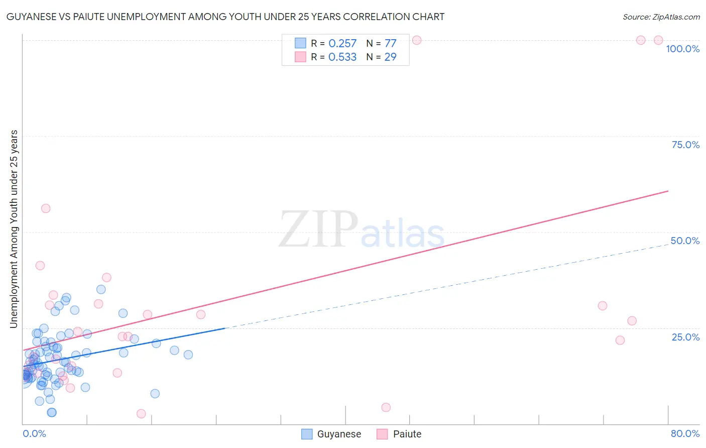 Guyanese vs Paiute Unemployment Among Youth under 25 years