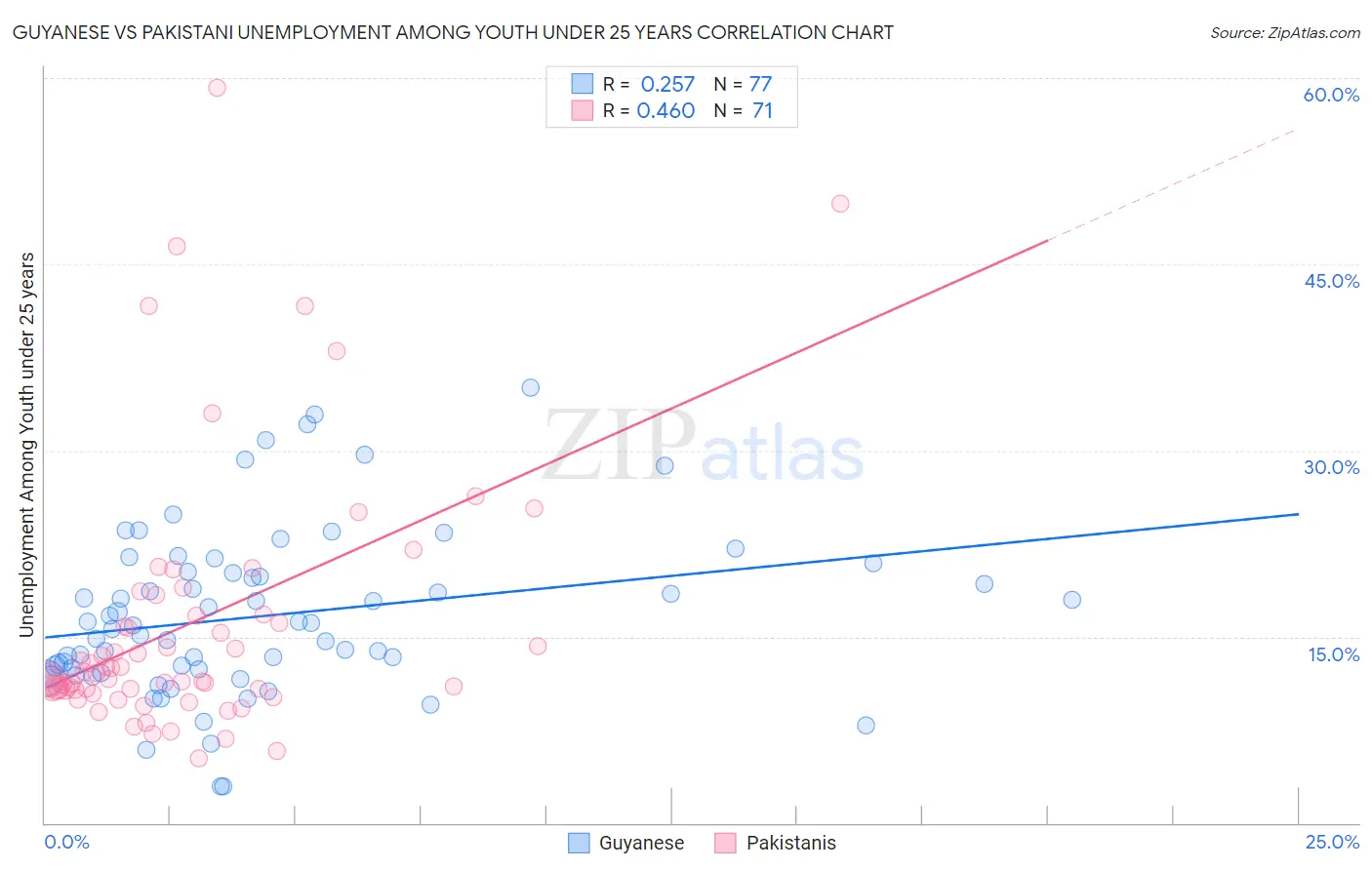 Guyanese vs Pakistani Unemployment Among Youth under 25 years