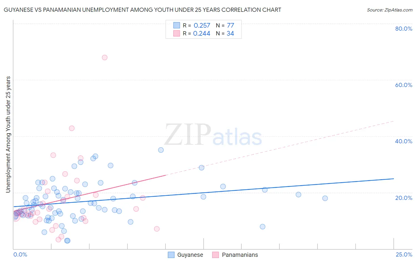 Guyanese vs Panamanian Unemployment Among Youth under 25 years