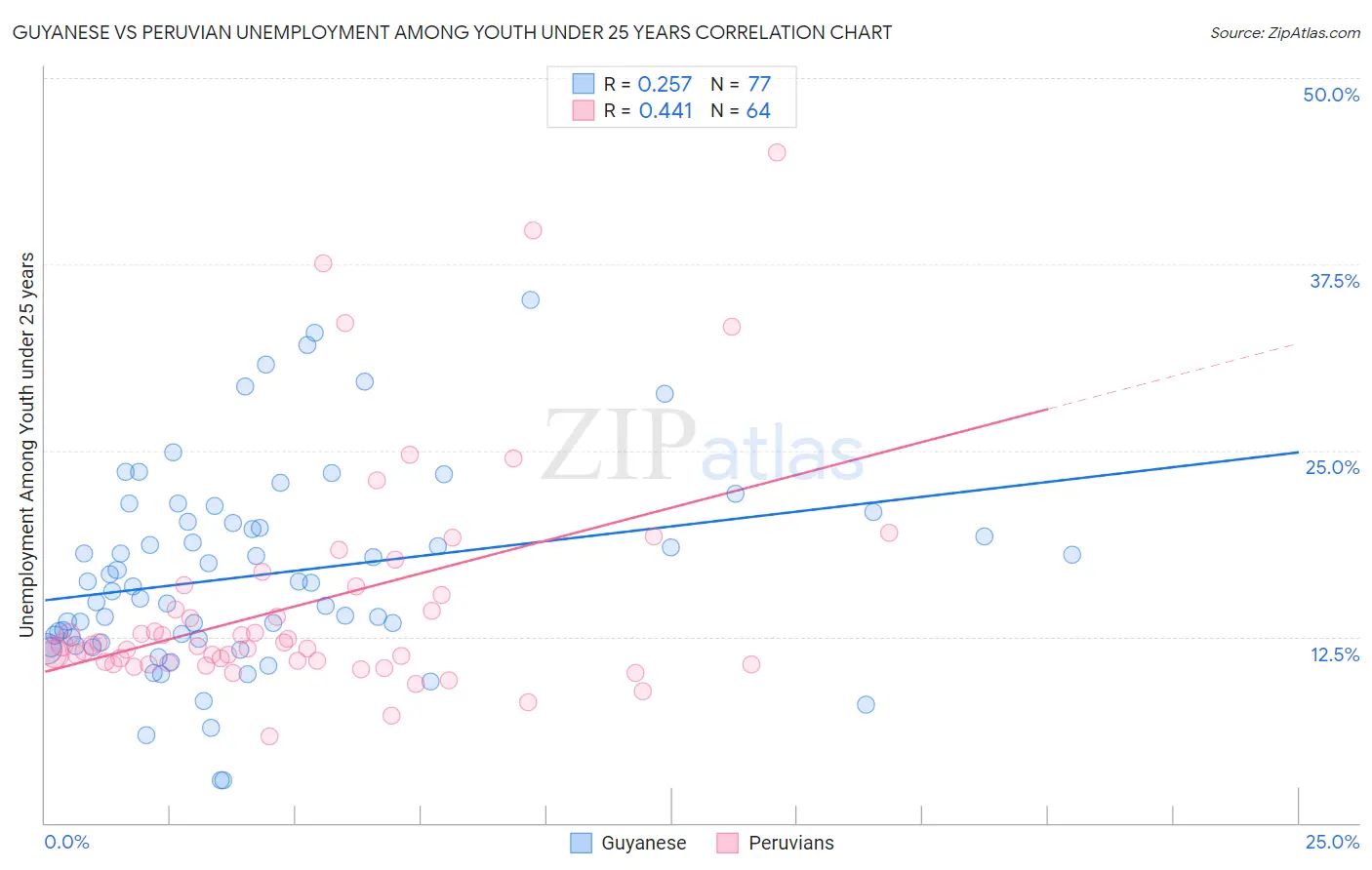 Guyanese vs Peruvian Unemployment Among Youth under 25 years