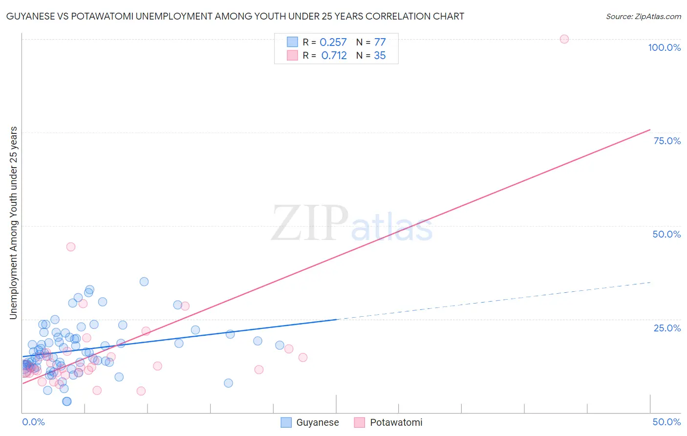 Guyanese vs Potawatomi Unemployment Among Youth under 25 years
