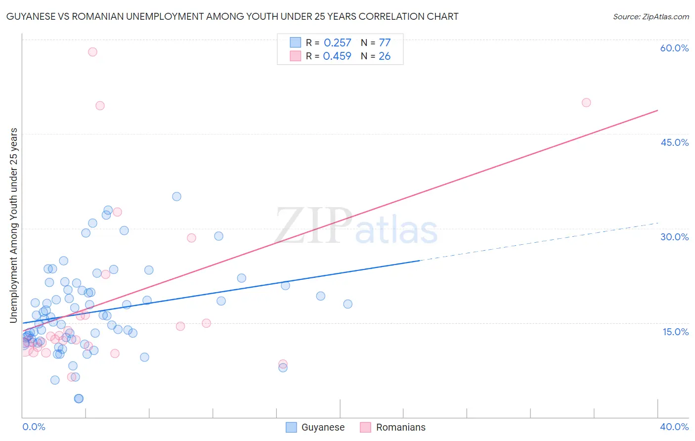 Guyanese vs Romanian Unemployment Among Youth under 25 years