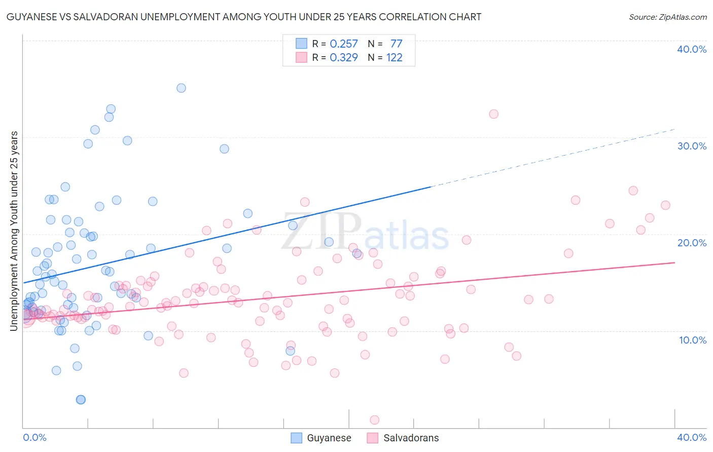 Guyanese vs Salvadoran Unemployment Among Youth under 25 years