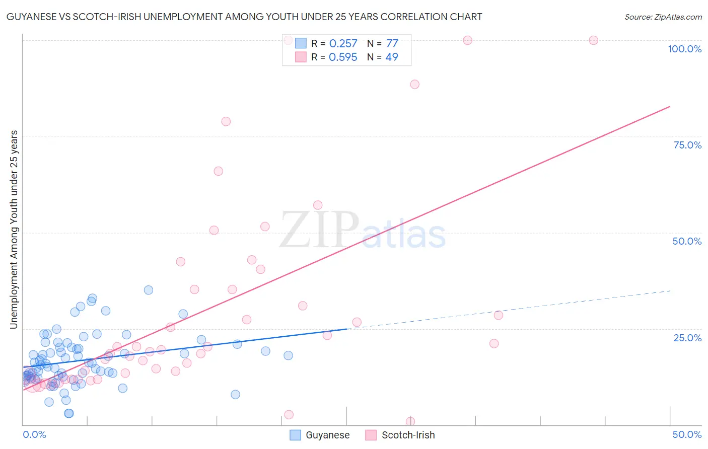 Guyanese vs Scotch-Irish Unemployment Among Youth under 25 years