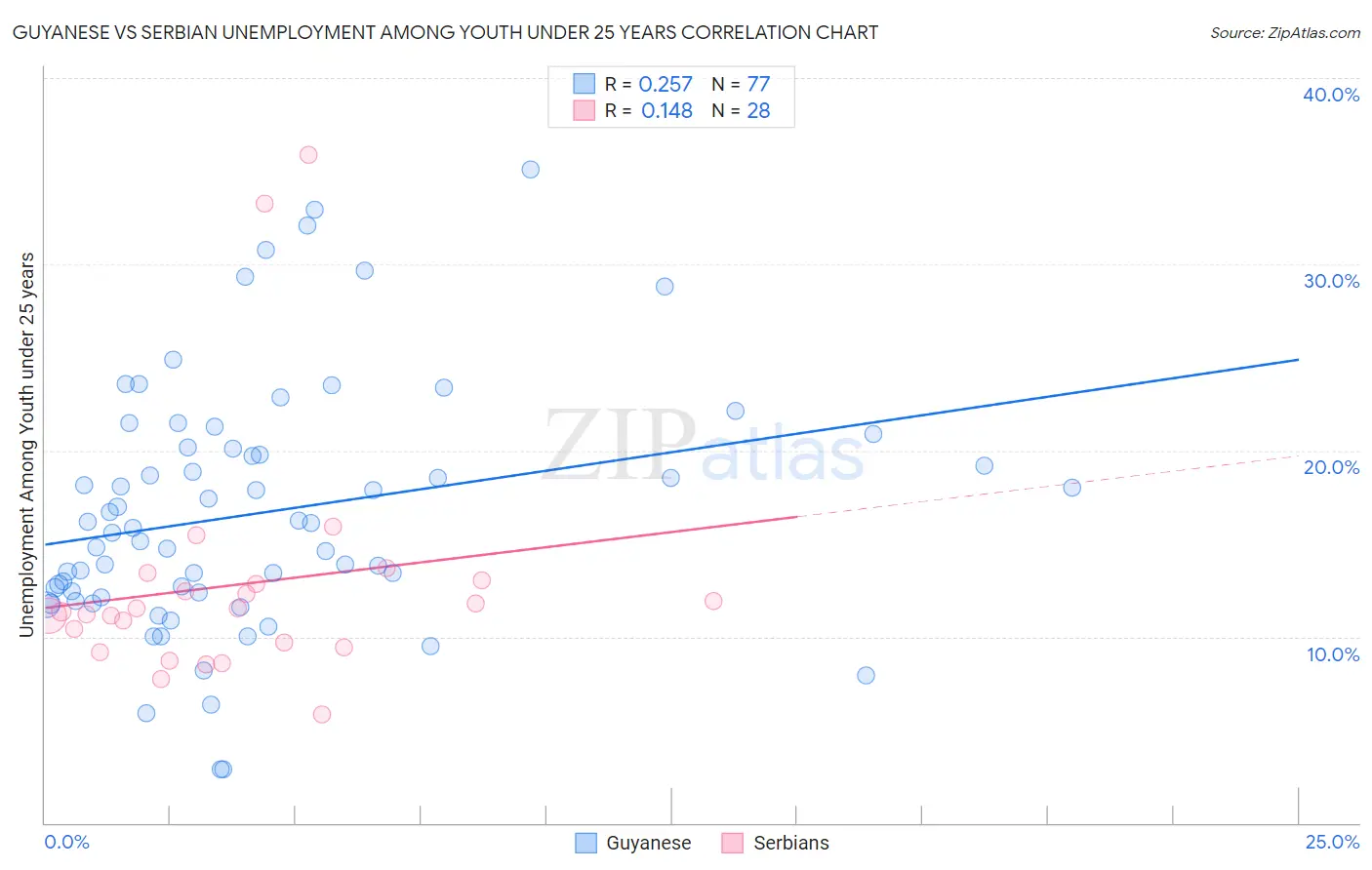 Guyanese vs Serbian Unemployment Among Youth under 25 years
