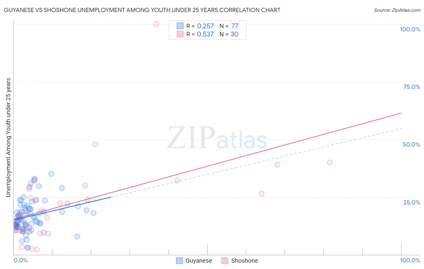 Guyanese vs Shoshone Unemployment Among Youth under 25 years
