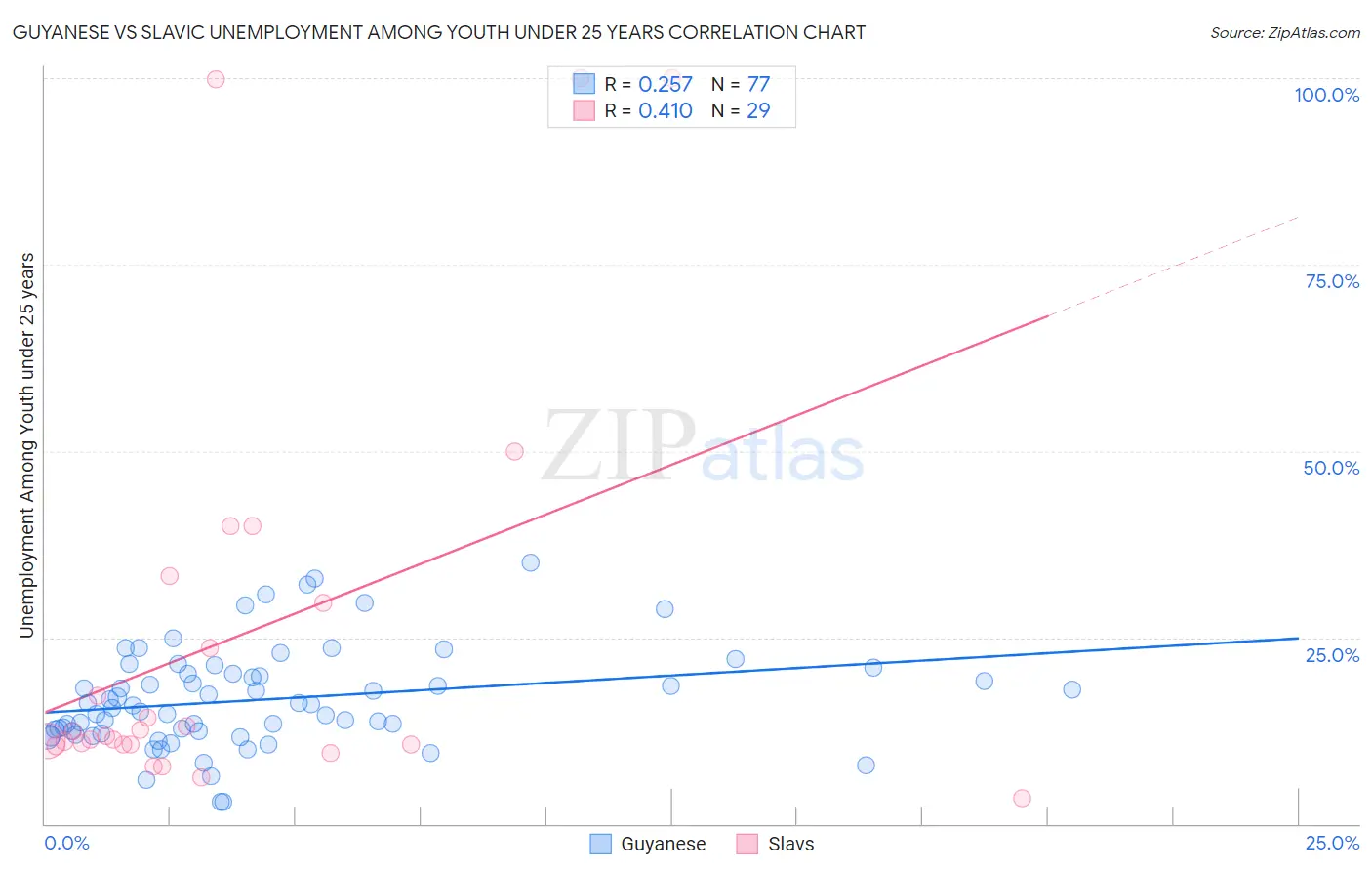 Guyanese vs Slavic Unemployment Among Youth under 25 years