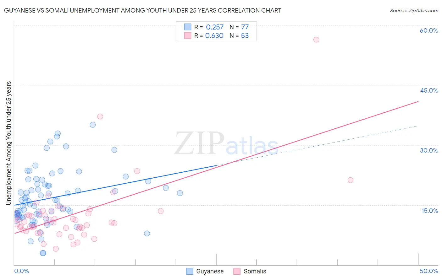 Guyanese vs Somali Unemployment Among Youth under 25 years