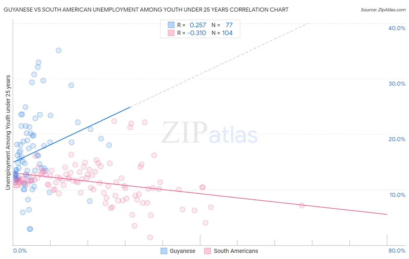 Guyanese vs South American Unemployment Among Youth under 25 years