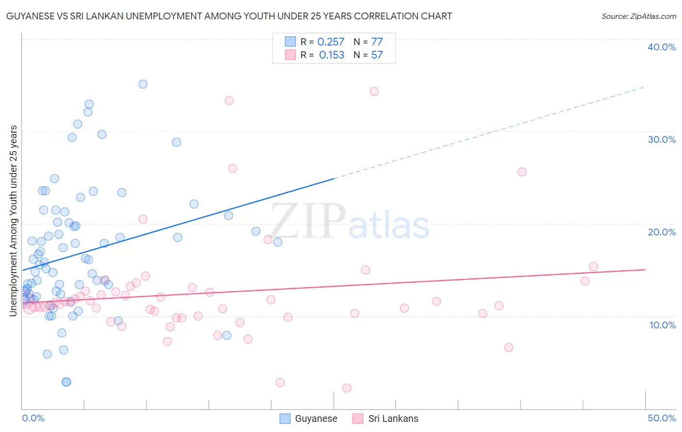 Guyanese vs Sri Lankan Unemployment Among Youth under 25 years