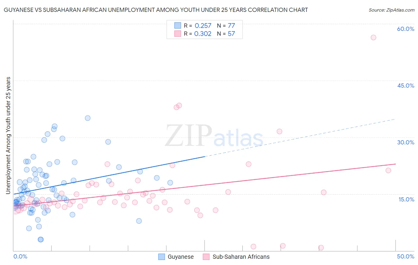 Guyanese vs Subsaharan African Unemployment Among Youth under 25 years