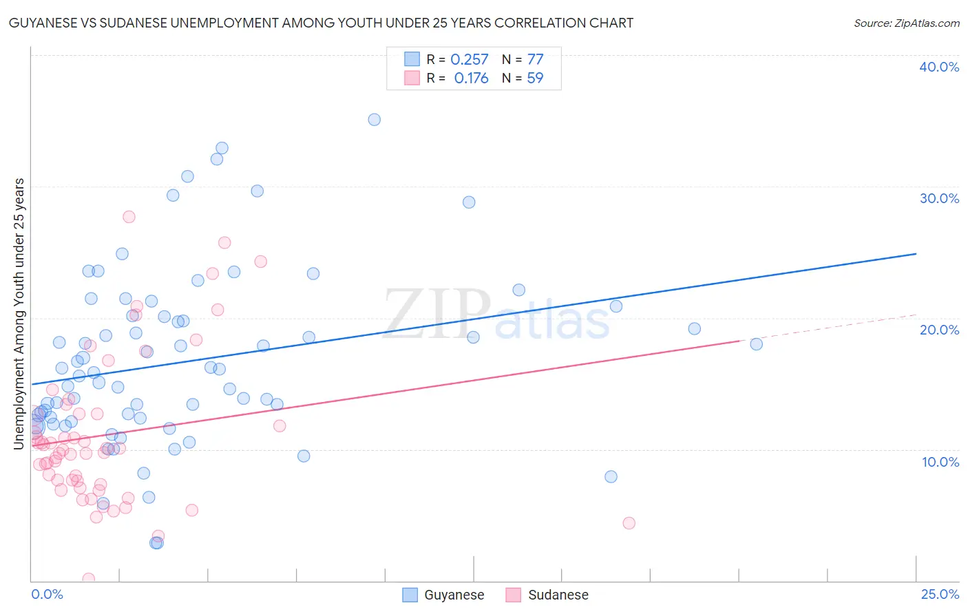 Guyanese vs Sudanese Unemployment Among Youth under 25 years
