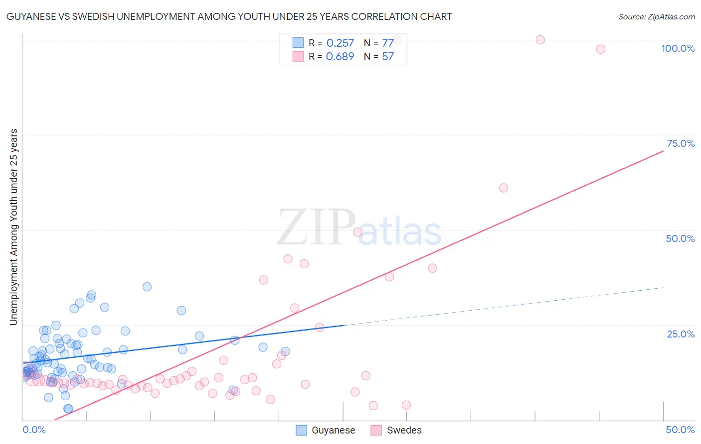 Guyanese vs Swedish Unemployment Among Youth under 25 years