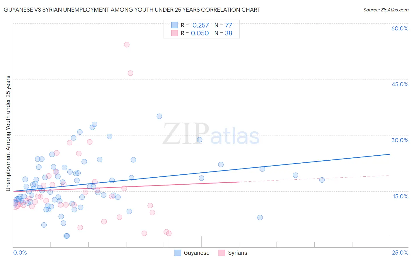 Guyanese vs Syrian Unemployment Among Youth under 25 years