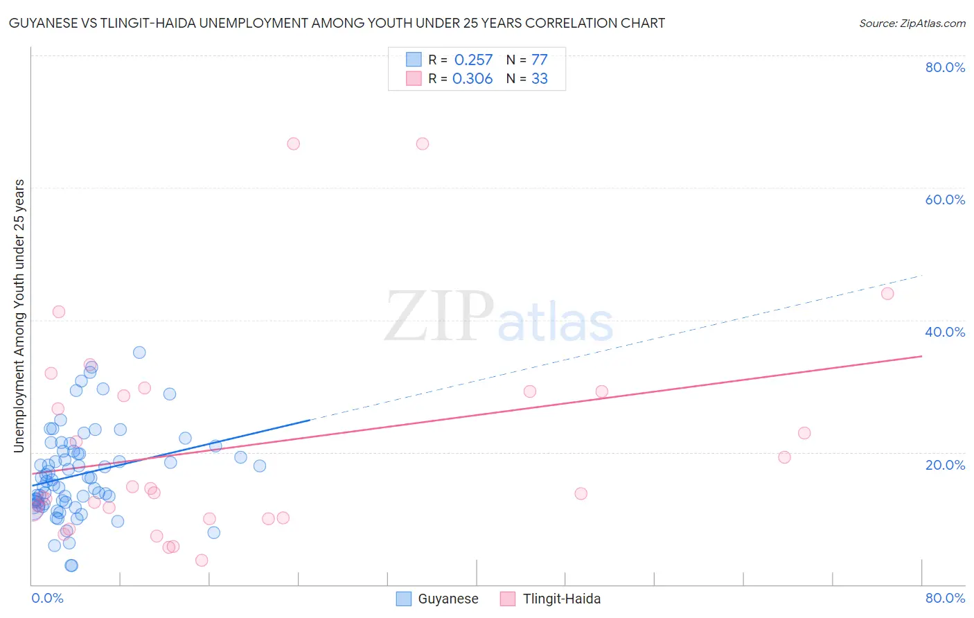 Guyanese vs Tlingit-Haida Unemployment Among Youth under 25 years