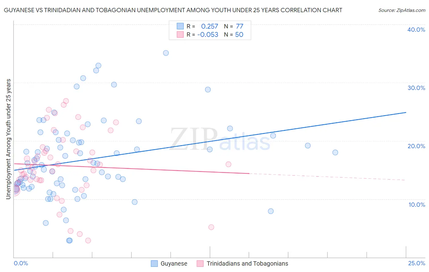 Guyanese vs Trinidadian and Tobagonian Unemployment Among Youth under 25 years