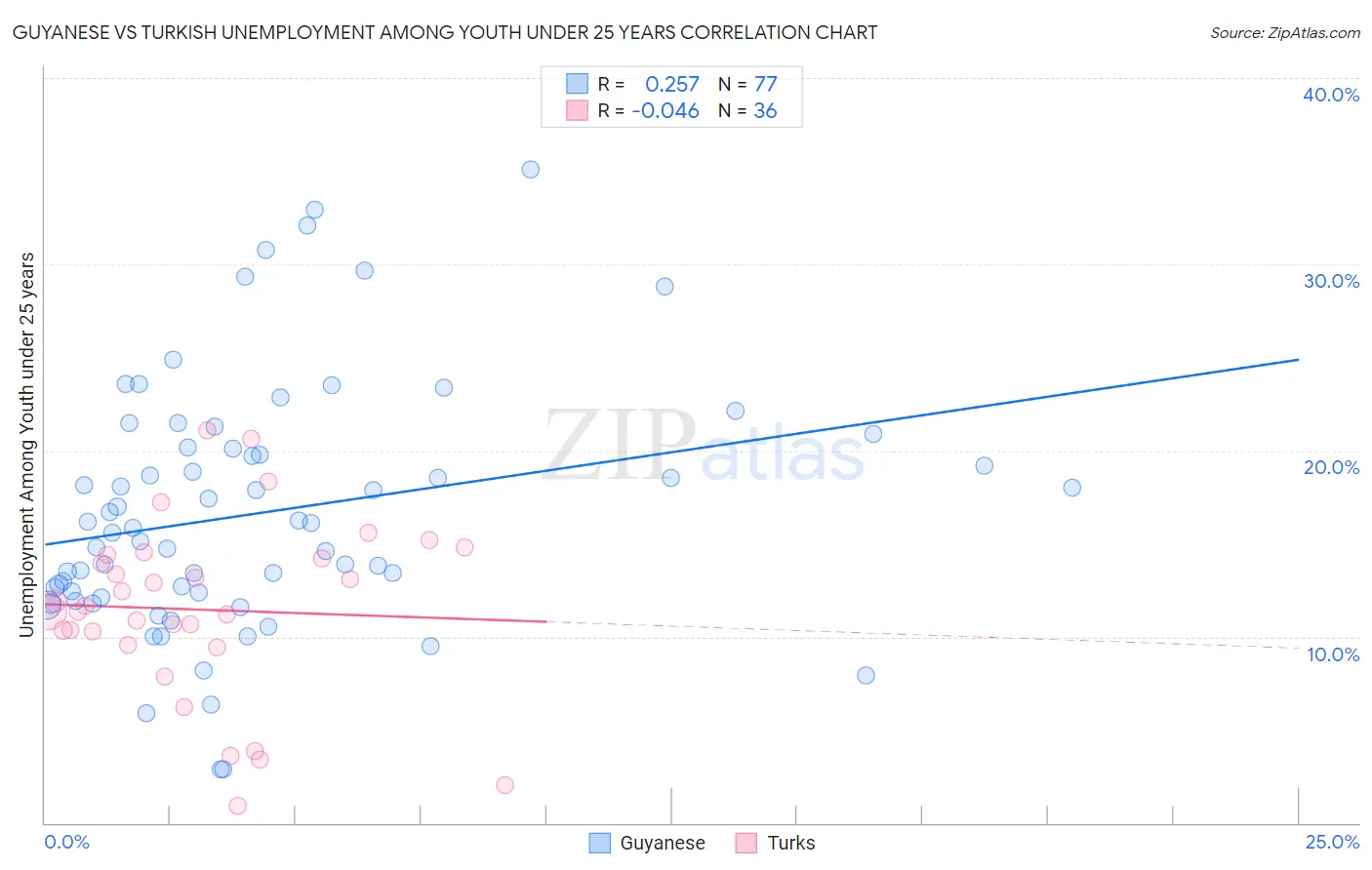 Guyanese vs Turkish Unemployment Among Youth under 25 years